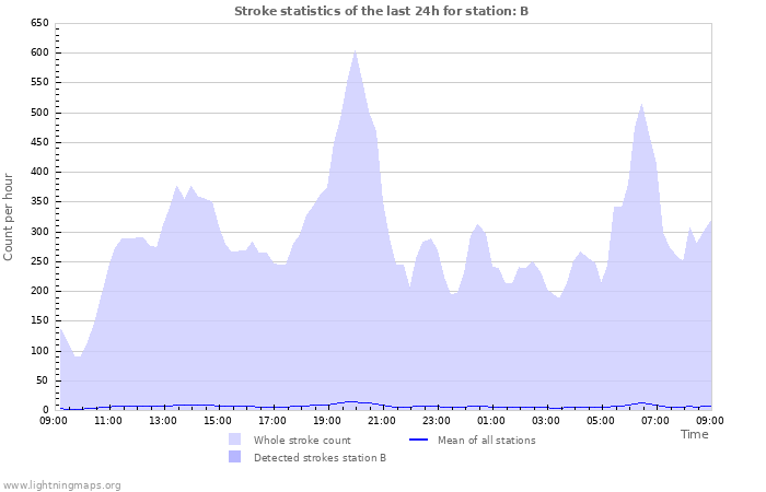 Graphs: Stroke statistics