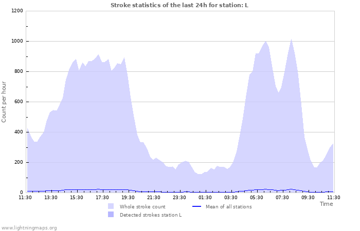 Graphs: Stroke statistics