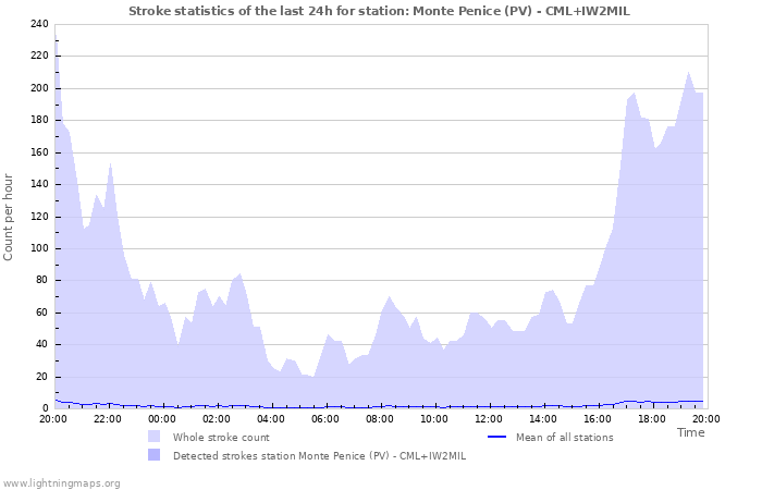 Graphs: Stroke statistics