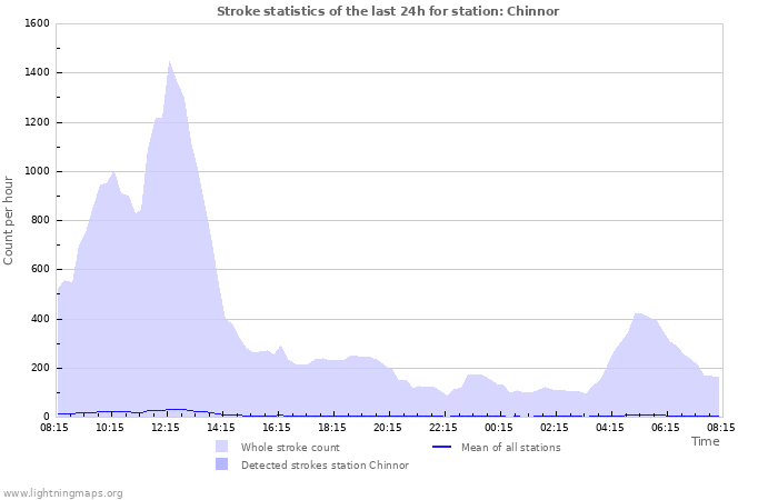 Graphs: Stroke statistics