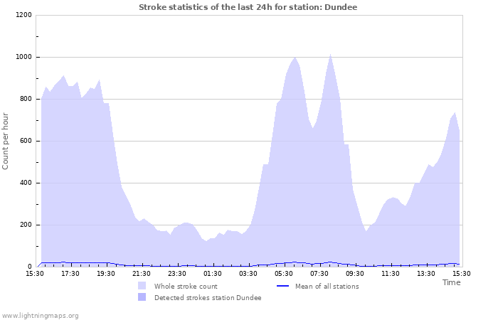 Graphs: Stroke statistics