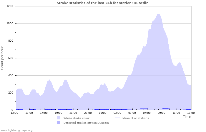 Graphs: Stroke statistics