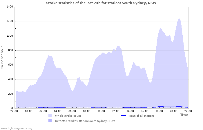 Graphs: Stroke statistics