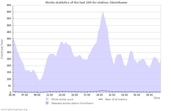 Graphs: Stroke statistics