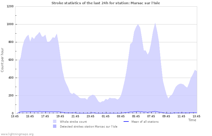 Graphs: Stroke statistics