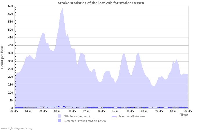 Graphs: Stroke statistics