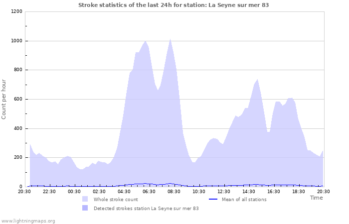 Graphs: Stroke statistics