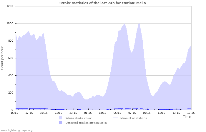 Graphs: Stroke statistics