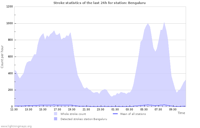 Graphs: Stroke statistics