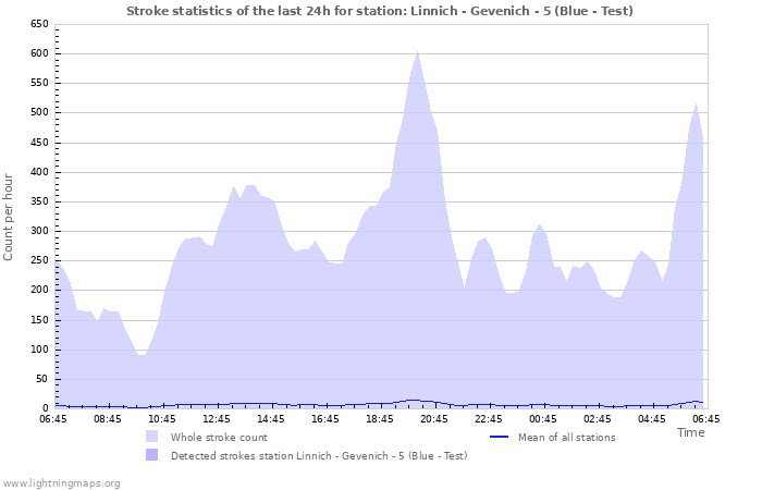 Graphs: Stroke statistics