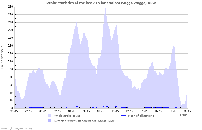 Graphs: Stroke statistics