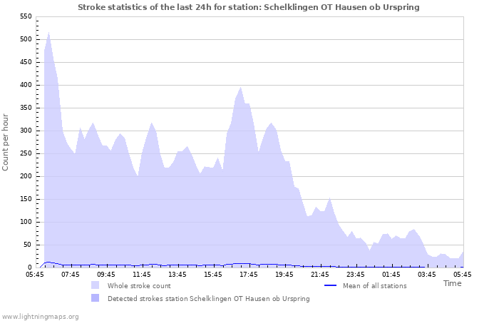 Graphs: Stroke statistics