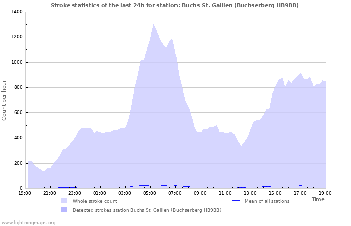 Graphs: Stroke statistics