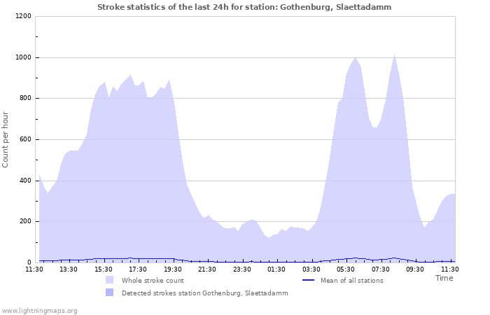 Graphs: Stroke statistics