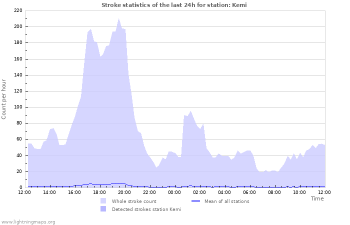 Graphs: Stroke statistics