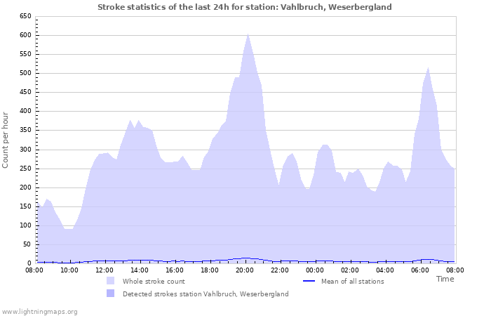 Graphs: Stroke statistics