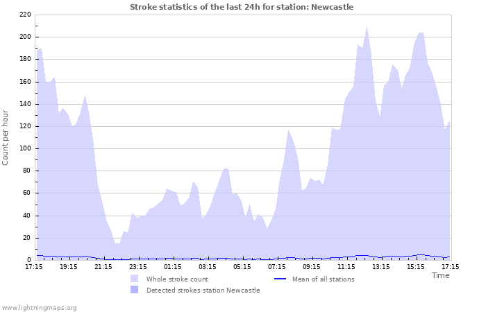 Graphs: Stroke statistics