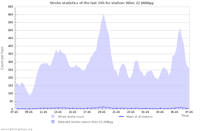 Graphs: Stroke statistics