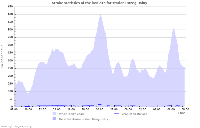 Graphs: Stroke statistics