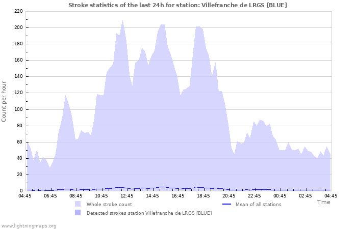 Graphs: Stroke statistics