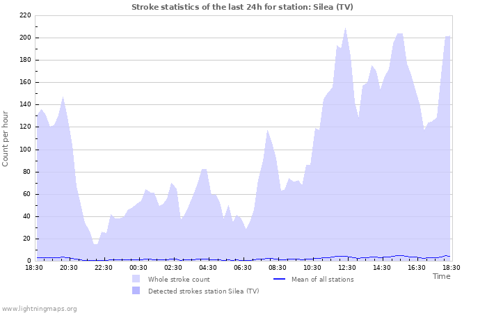 Graphs: Stroke statistics