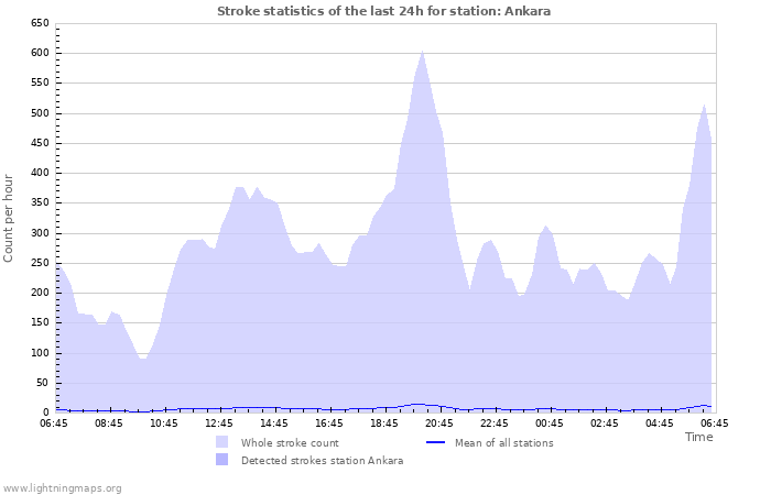 Graphs: Stroke statistics