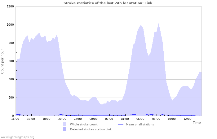 Graphs: Stroke statistics