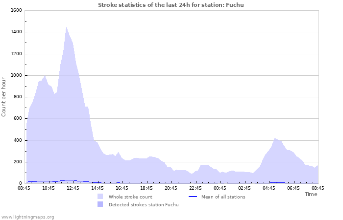 Graphs: Stroke statistics