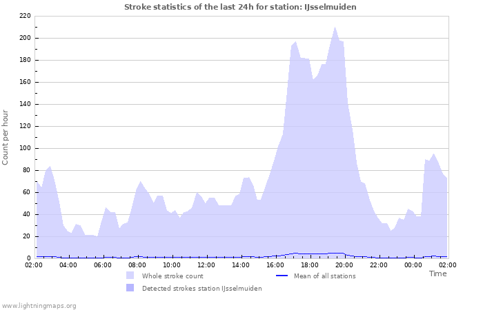 Graphs: Stroke statistics