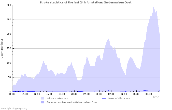 Graphs: Stroke statistics