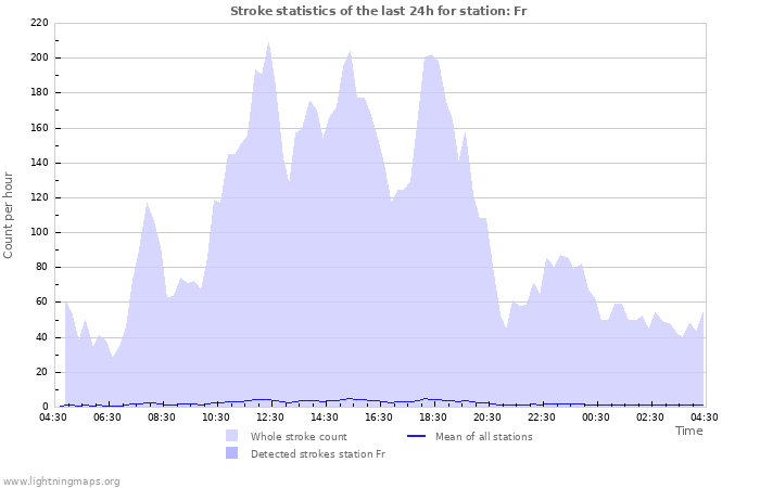 Graphs: Stroke statistics