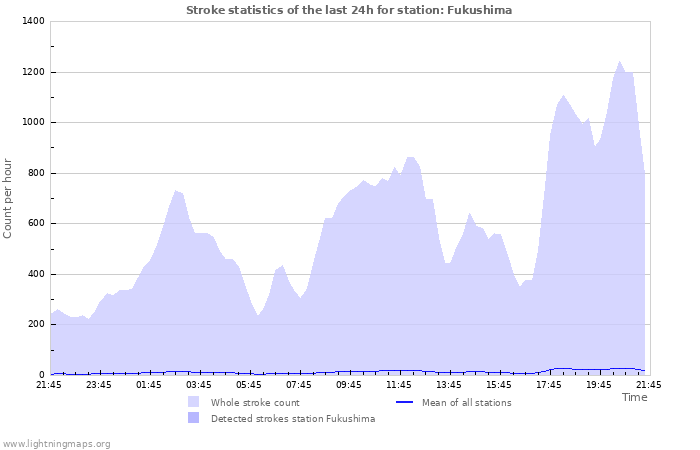 Graphs: Stroke statistics