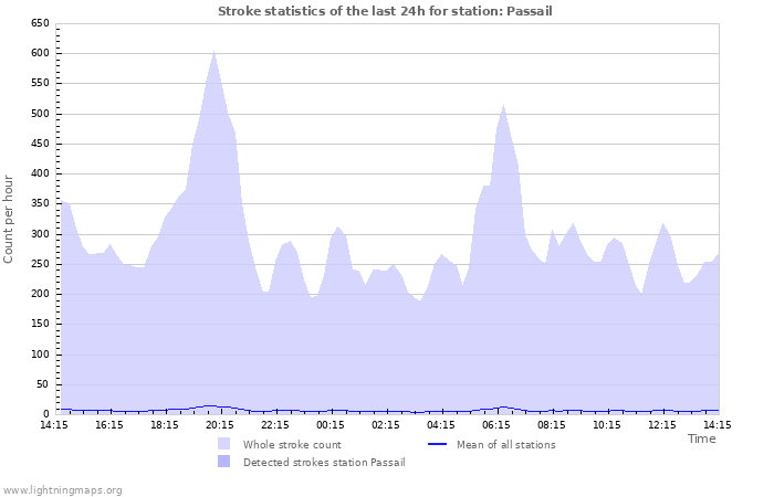 Graphs: Stroke statistics