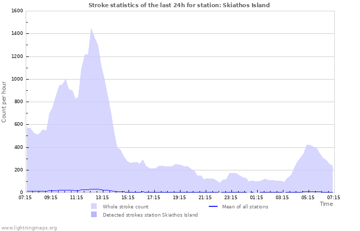 Graphs: Stroke statistics