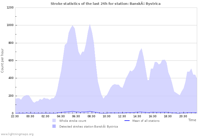 Graphs: Stroke statistics