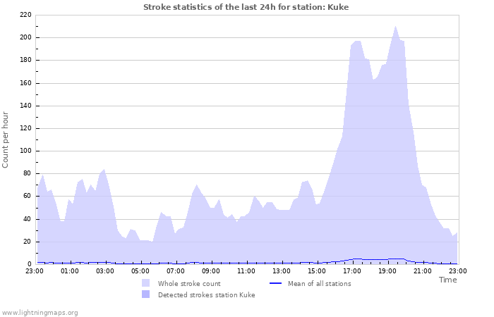 Graphs: Stroke statistics