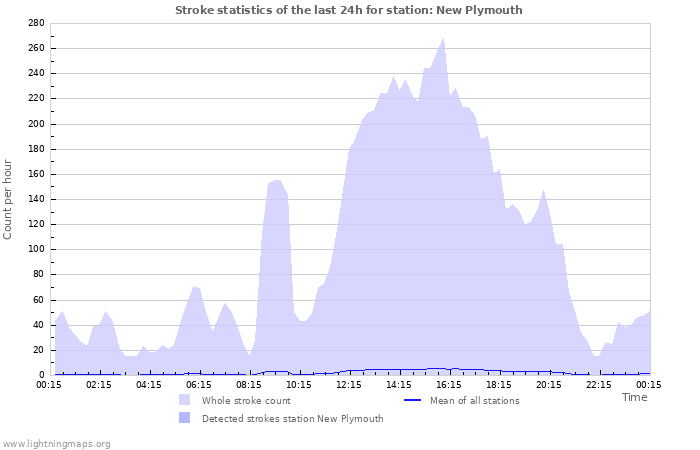 Graphs: Stroke statistics