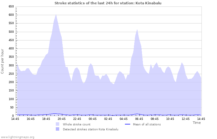 Graphs: Stroke statistics