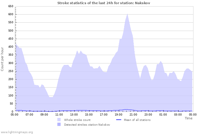 Graphs: Stroke statistics