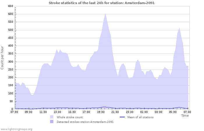 Graphs: Stroke statistics