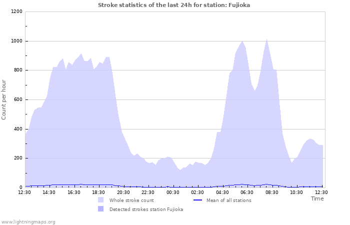 Graphs: Stroke statistics