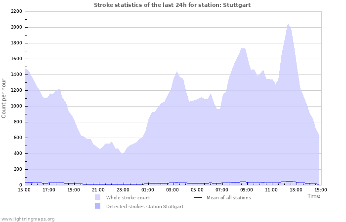 Graphs: Stroke statistics