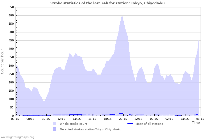 Graphs: Stroke statistics