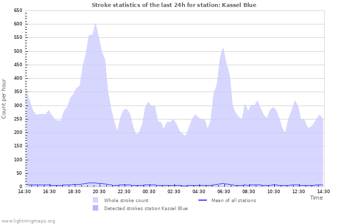 Graphs: Stroke statistics