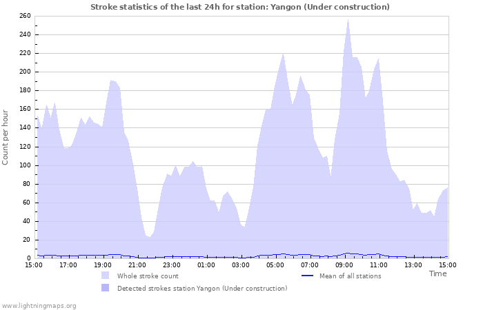 Graphs: Stroke statistics