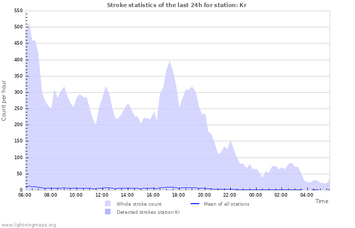 Graphs: Stroke statistics