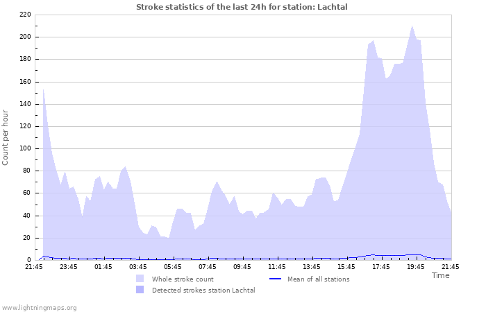 Graphs: Stroke statistics