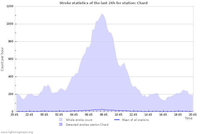 Graphs: Stroke statistics