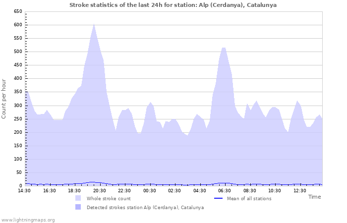 Graphs: Stroke statistics