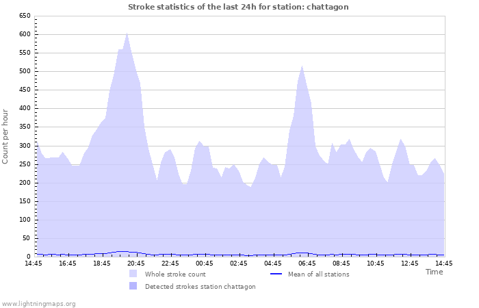 Graphs: Stroke statistics